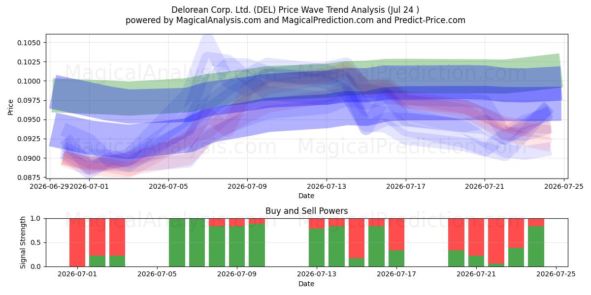  Delorean Corp. Ltd. (DEL) Support and Resistance area (23 Jul) 