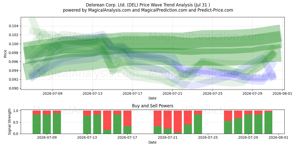  Delorean Corp. Ltd. (DEL) Support and Resistance area (30 Jul) 