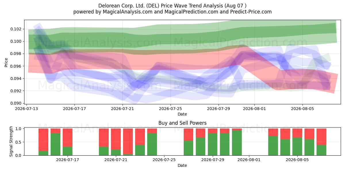  Delorean Corp. Ltd. (DEL) Support and Resistance area (06 Aug) 