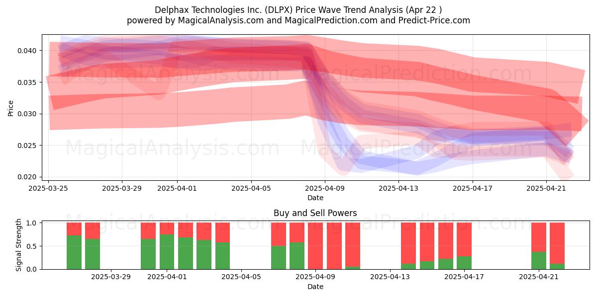  Delphax Technologies Inc. (DLPX) Support and Resistance area (22 Apr) 