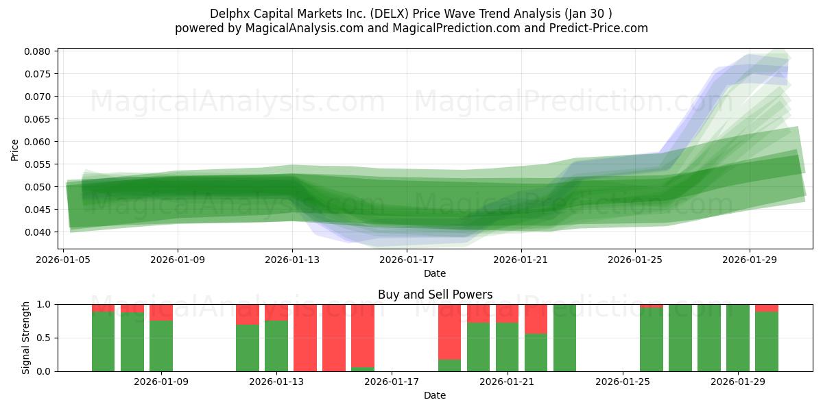  Delphx Capital Markets Inc. (DELX) Support and Resistance area (29 Jan) 