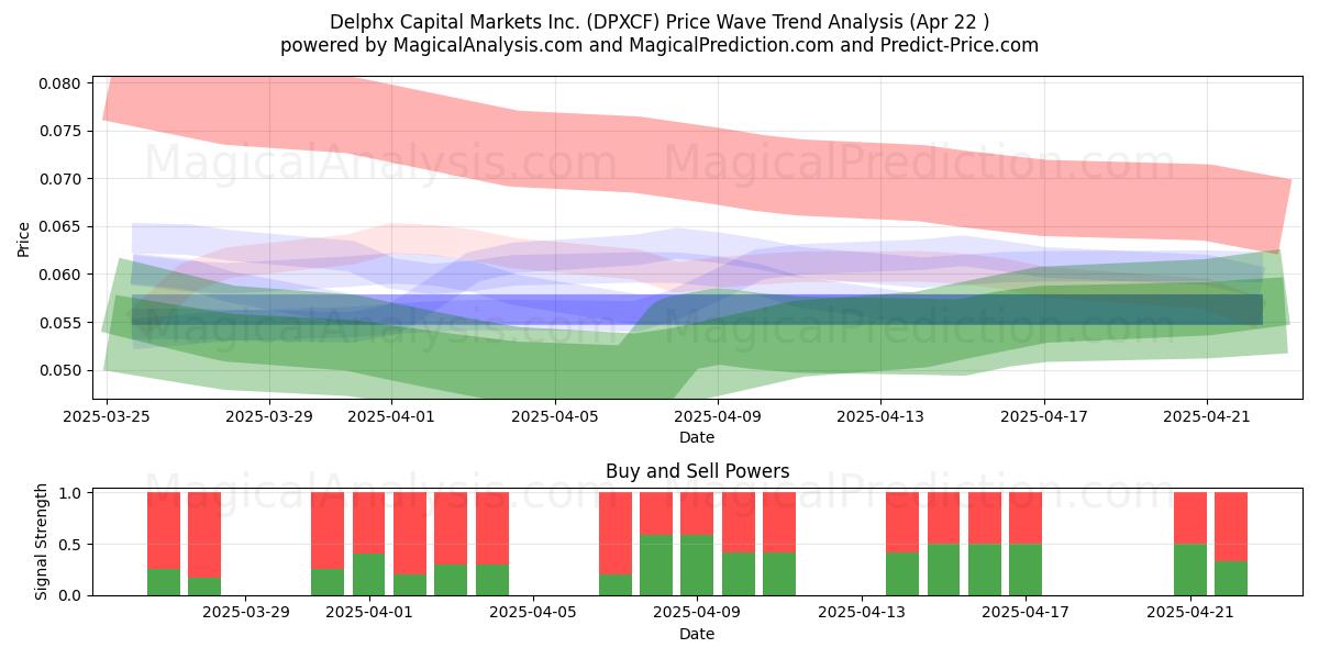  Delphx Capital Markets Inc. (DPXCF) Support and Resistance area (22 Apr) 
