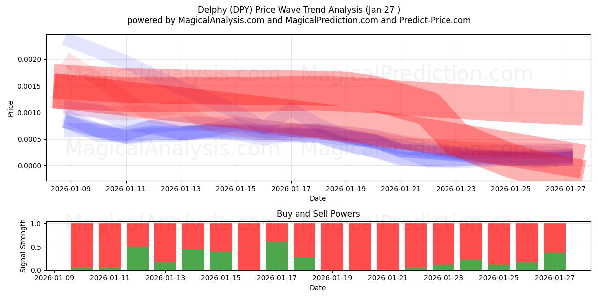  Delphi (DPY) Support and Resistance area (26 Jan) 