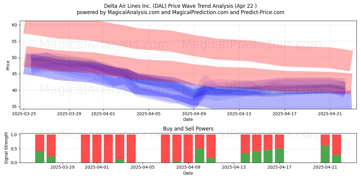  Delta Air Lines Inc. (DAL) Support and Resistance area (22 Apr) 