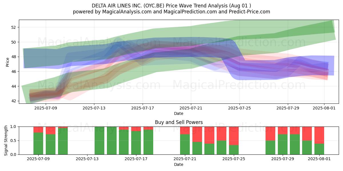  DELTA AIR LINES INC. (OYC.BE) Support and Resistance area (31 Jul) 