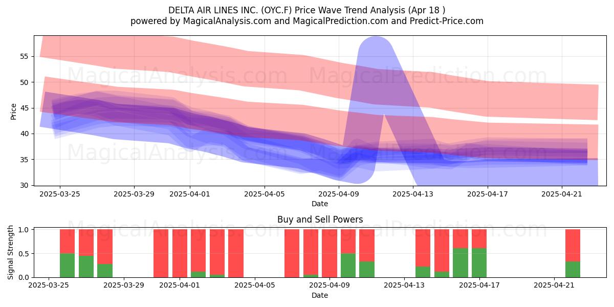  DELTA AIR LINES INC. (OYC.F) Support and Resistance area (18 Apr) 