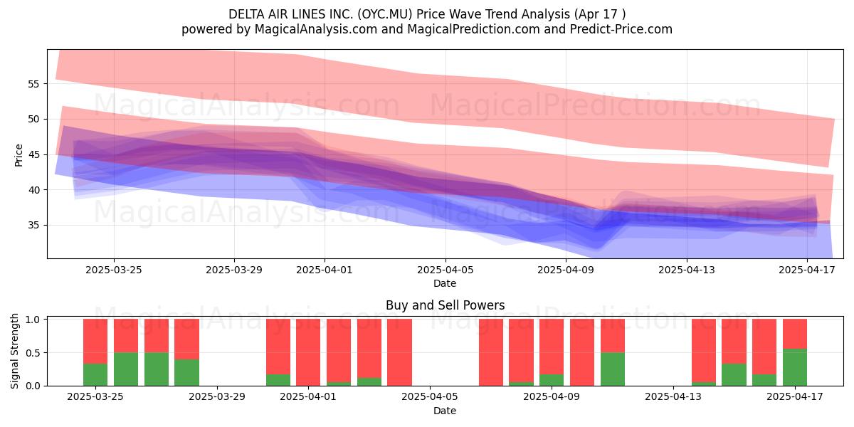  DELTA AIR LINES INC. (OYC.MU) Support and Resistance area (17 Apr) 