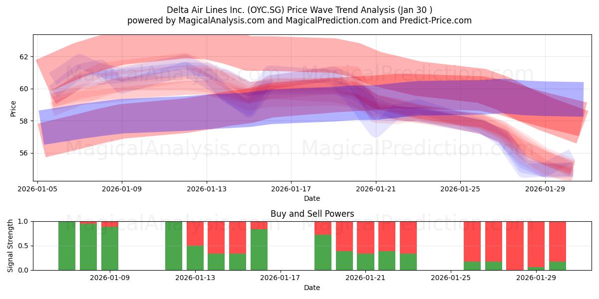  Delta Air Lines Inc. (OYC.SG) Support and Resistance area (29 Jan) 