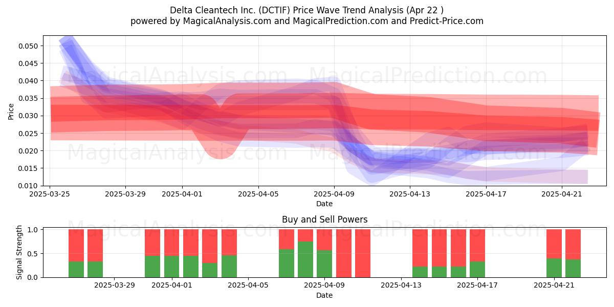 Delta Cleantech Inc. (DCTIF) Support and Resistance area (22 Apr) Delta Cleantech Inc. (DCTIF) Support and Resistance area (22 Apr)