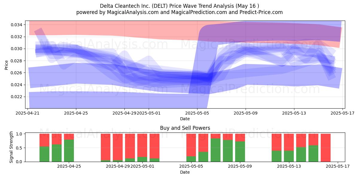  Delta Cleantech Inc. (DELT) Support and Resistance area (16 May) 