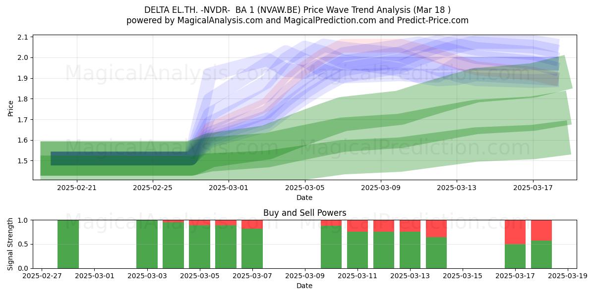  DELTA EL.TH. -NVDR-  BA 1 (NVAW.BE) Support and Resistance area (18 Mar) 