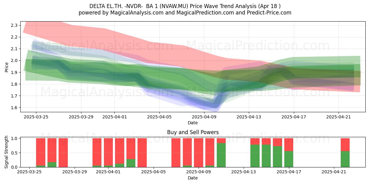  DELTA EL.TH. -NVDR-  BA 1 (NVAW.MU) Support and Resistance area (18 Apr) 