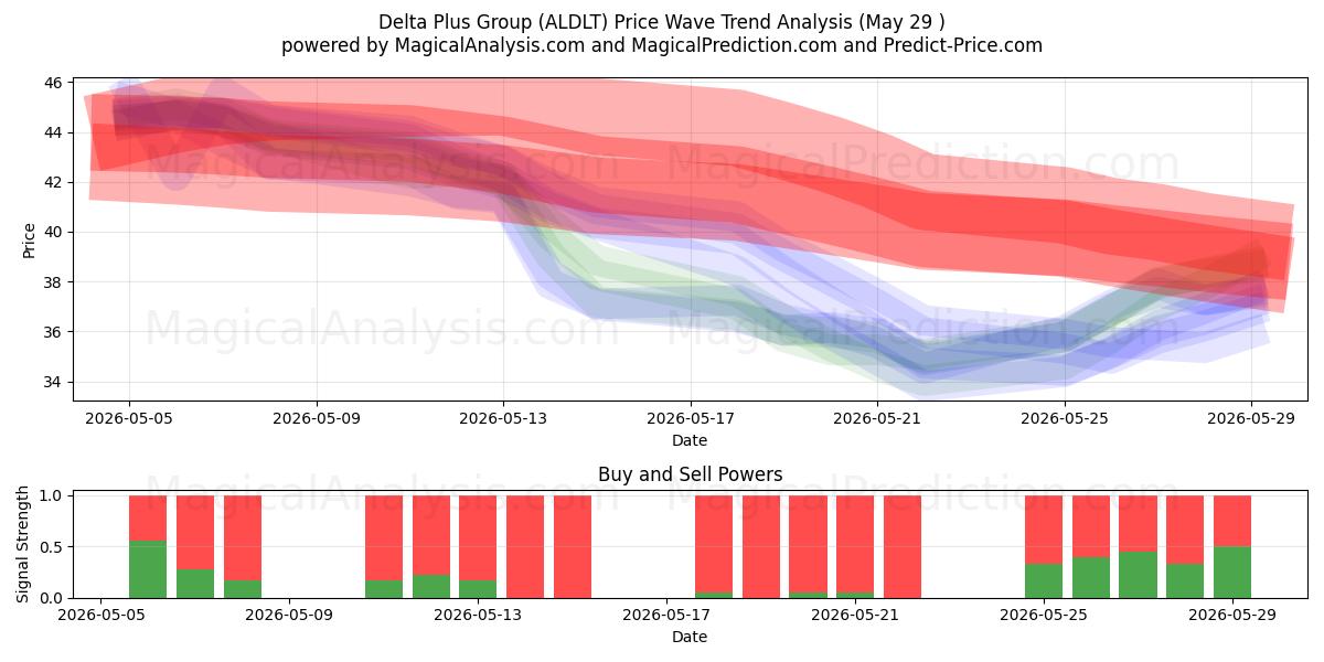  Delta Plus Group (ALDLT) Support and Resistance area (28 May) 