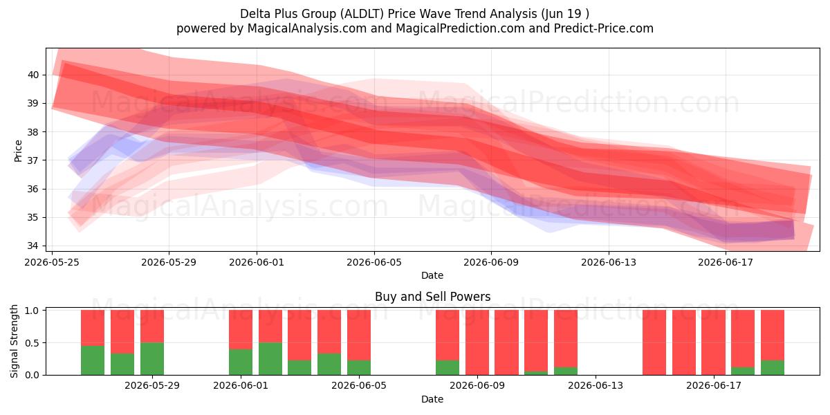  Delta Plus Group (ALDLT) Support and Resistance area (18 Jun) 