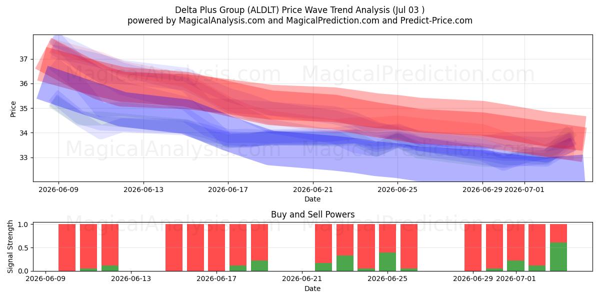  Delta Plus Group (ALDLT) Support and Resistance area (02 Jul) 