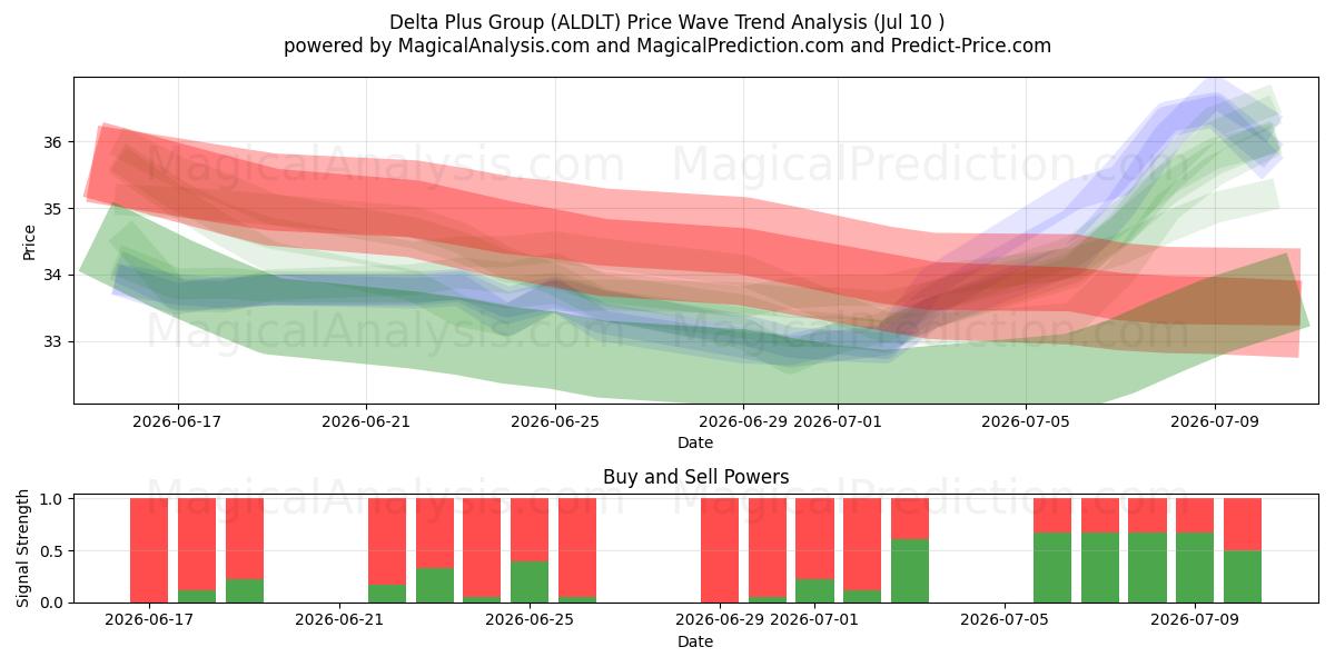  Delta Plus Group (ALDLT) Support and Resistance area (09 Jul) 