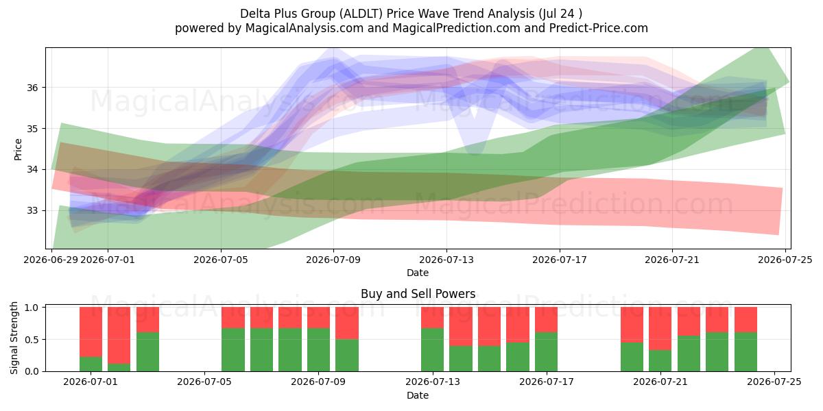  Delta Plus Group (ALDLT) Support and Resistance area (23 Jul) 
