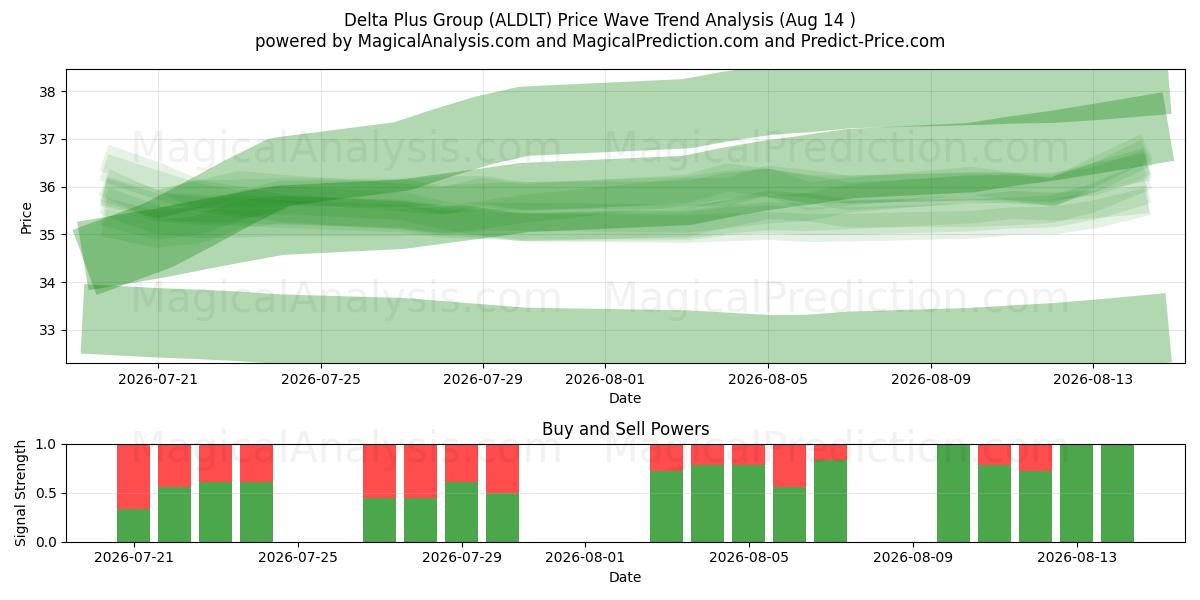 Delta Plus Group (ALDLT) Support and Resistance area (13 Aug) 
