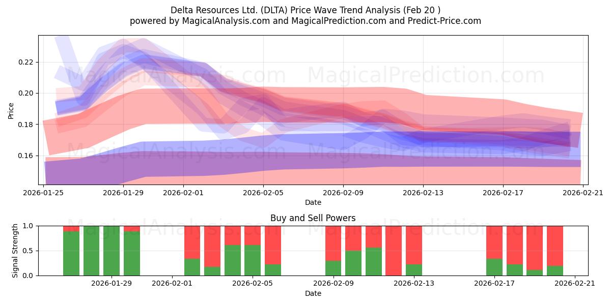  Delta Resources Ltd. (DLTA) Support and Resistance area (19 Feb) 