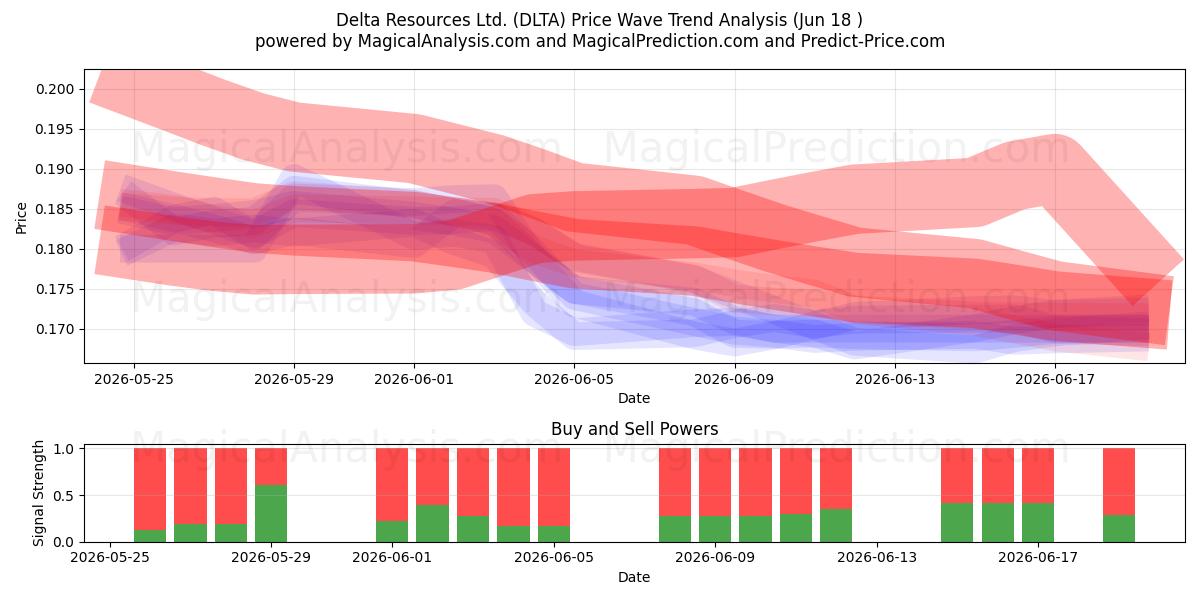  Delta Resources Ltd. (DLTA) Support and Resistance area (17 Jun) 