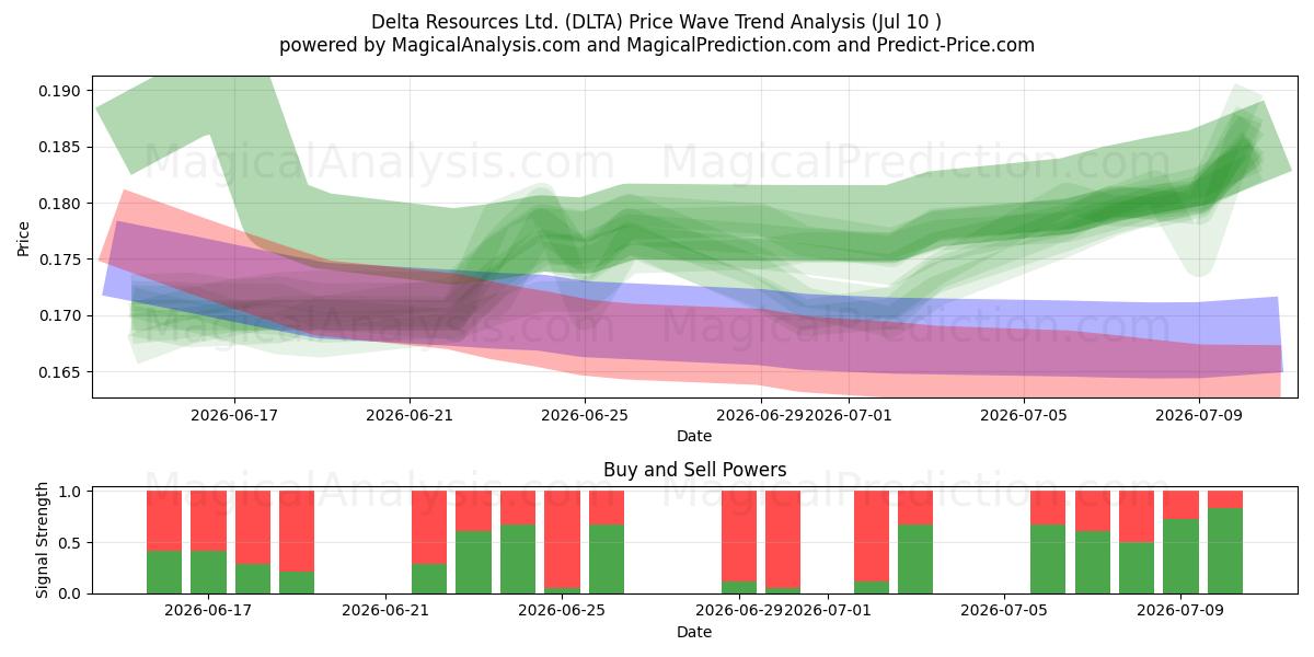  Delta Resources Ltd. (DLTA) Support and Resistance area (09 Jul) 