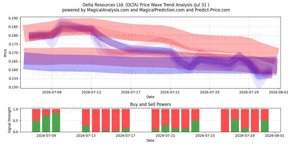  Delta Resources Ltd. (DLTA) Support and Resistance area (30 Jul) 