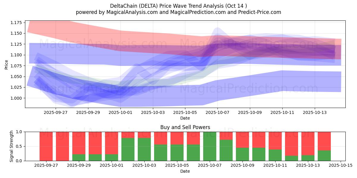  DeltaChain (DELTA) Support and Resistance area (13 Oct) 