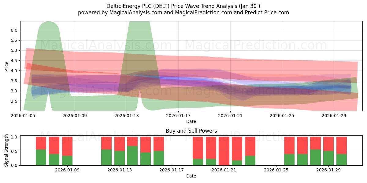  Deltic Energy PLC (DELT) Support and Resistance area (29 Jan) 