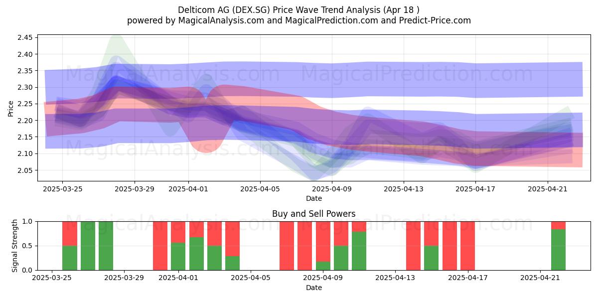  Delticom AG (DEX.SG) Support and Resistance area (18 Apr) 