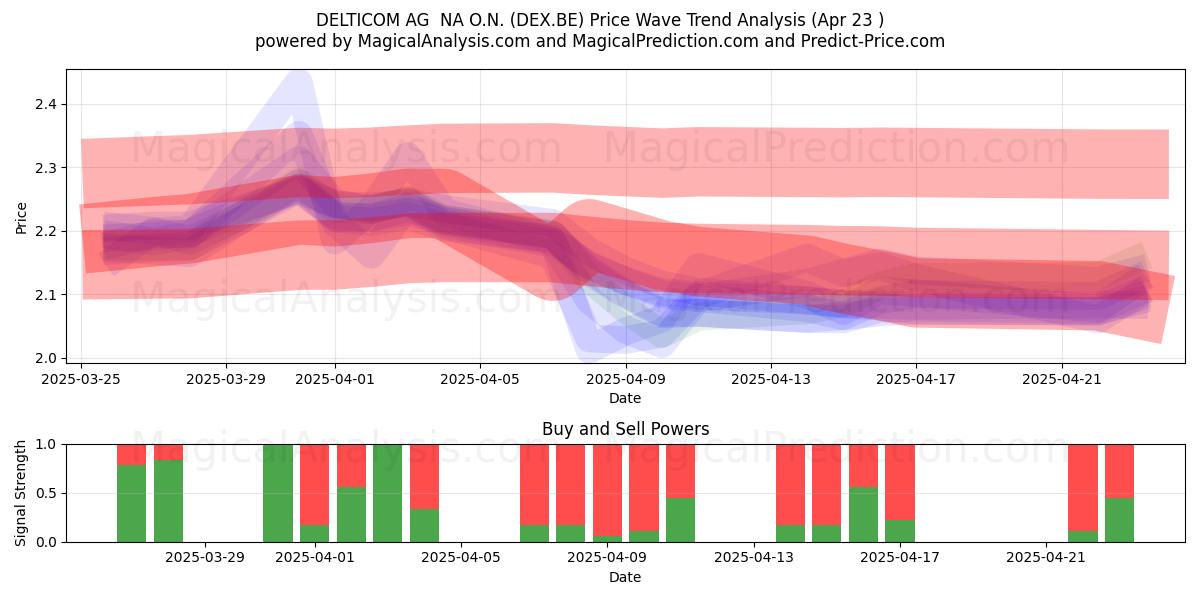  DELTICOM AG  NA O.N. (DEX.BE) Support and Resistance area (23 Apr) 
