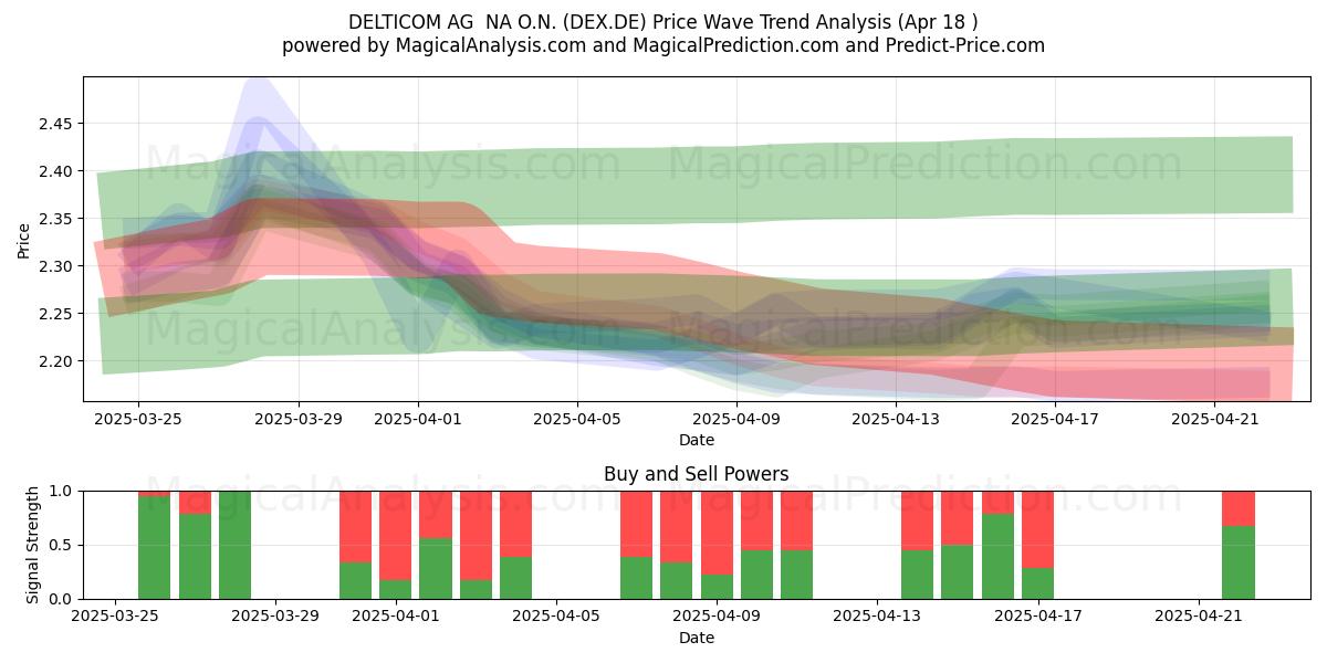  DELTICOM AG  NA O.N. (DEX.DE) Support and Resistance area (18 Apr) 