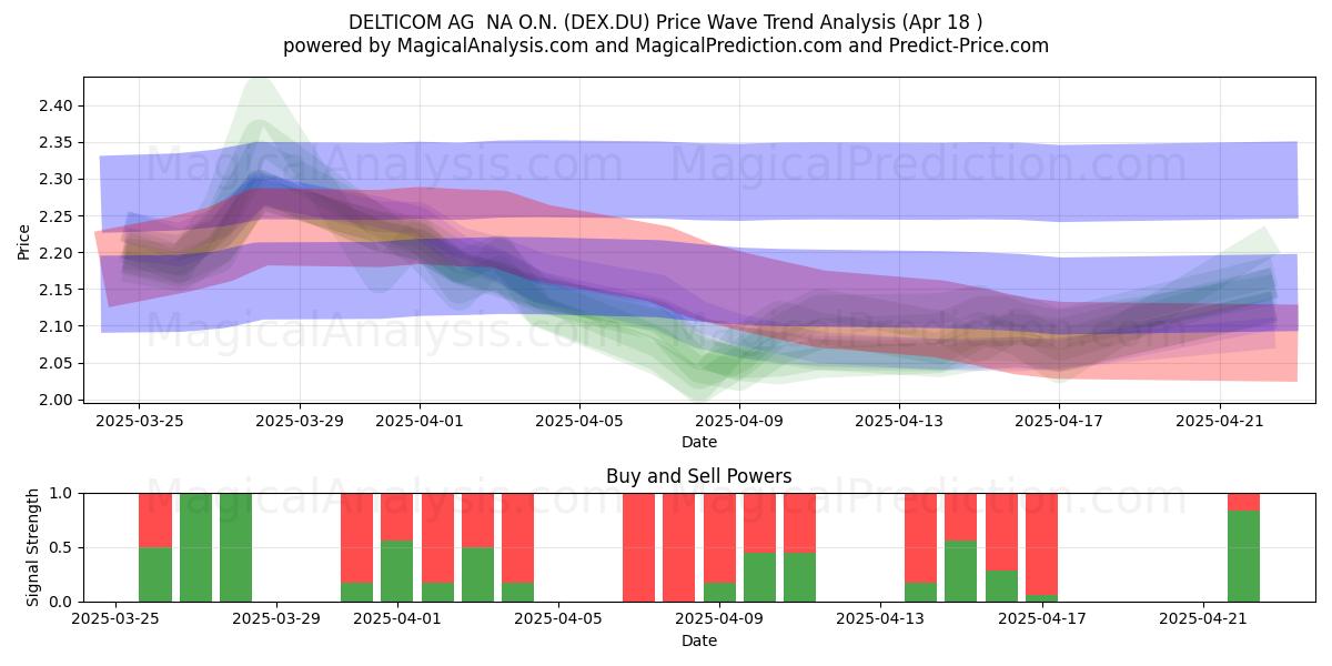  DELTICOM AG  NA O.N. (DEX.DU) Support and Resistance area (18 Apr) 