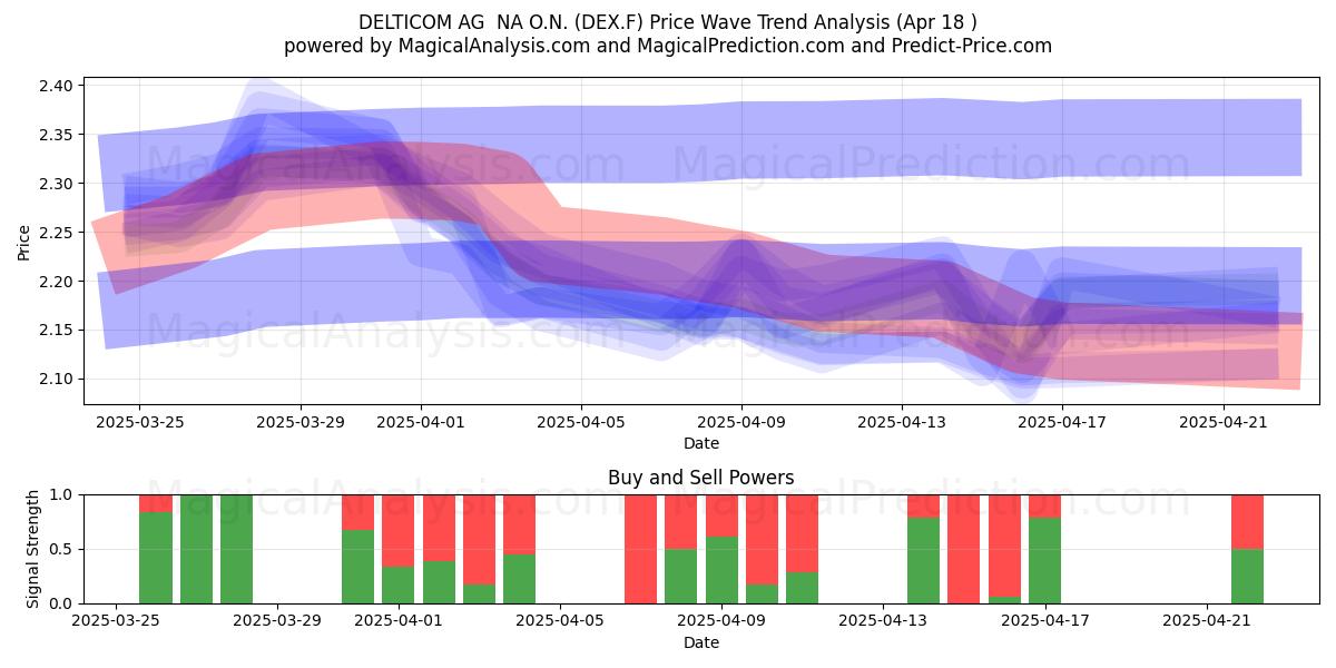  DELTICOM AG  NA O.N. (DEX.F) Support and Resistance area (18 Apr) 