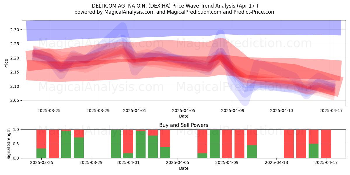  DELTICOM AG  NA O.N. (DEX.HA) Support and Resistance area (17 Apr) 