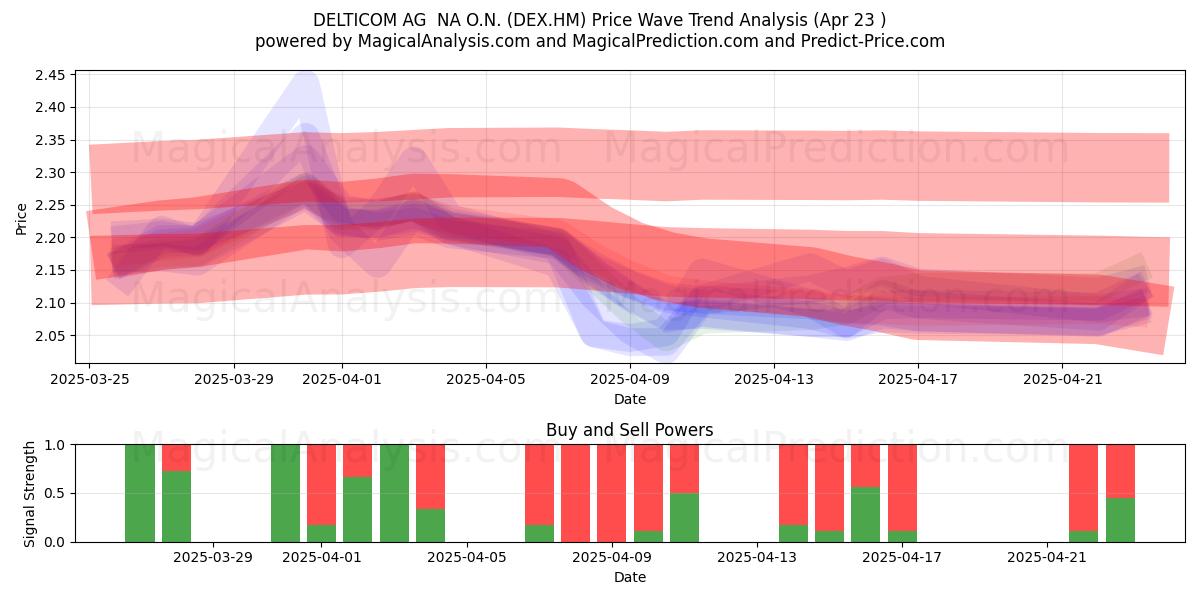  DELTICOM AG  NA O.N. (DEX.HM) Support and Resistance area (23 Apr) 