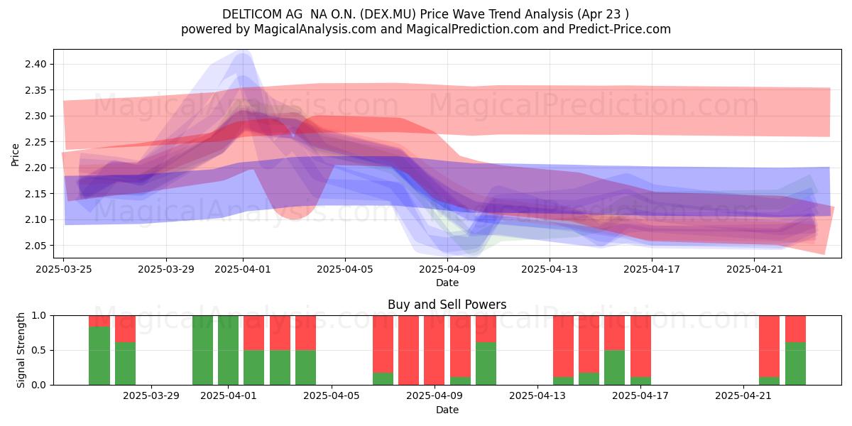  DELTICOM AG  NA O.N. (DEX.MU) Support and Resistance area (23 Apr) 