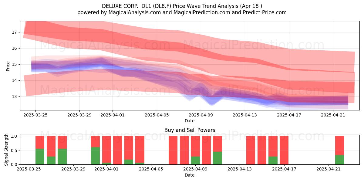 DELUXE CORP.  DL1 (DL8.F) Support and Resistance area (18 Apr) 