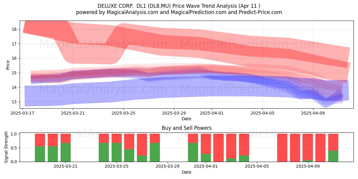  DELUXE CORP.  DL1 (DL8.MU) Support and Resistance area (11 Apr) 