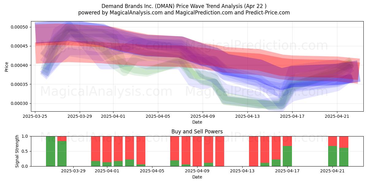  Demand Brands Inc. (DMAN) Support and Resistance area (22 Apr) 