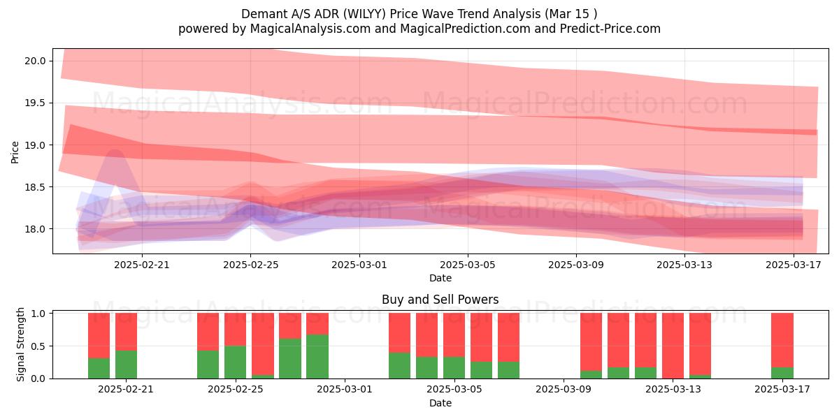  Demant A/S ADR (WILYY) Support and Resistance area (15 Mar) 