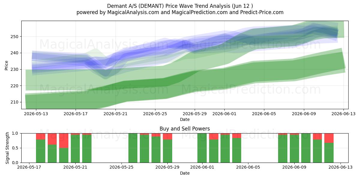  Demant A/S (DEMANT) Support and Resistance area (03 Jun) 