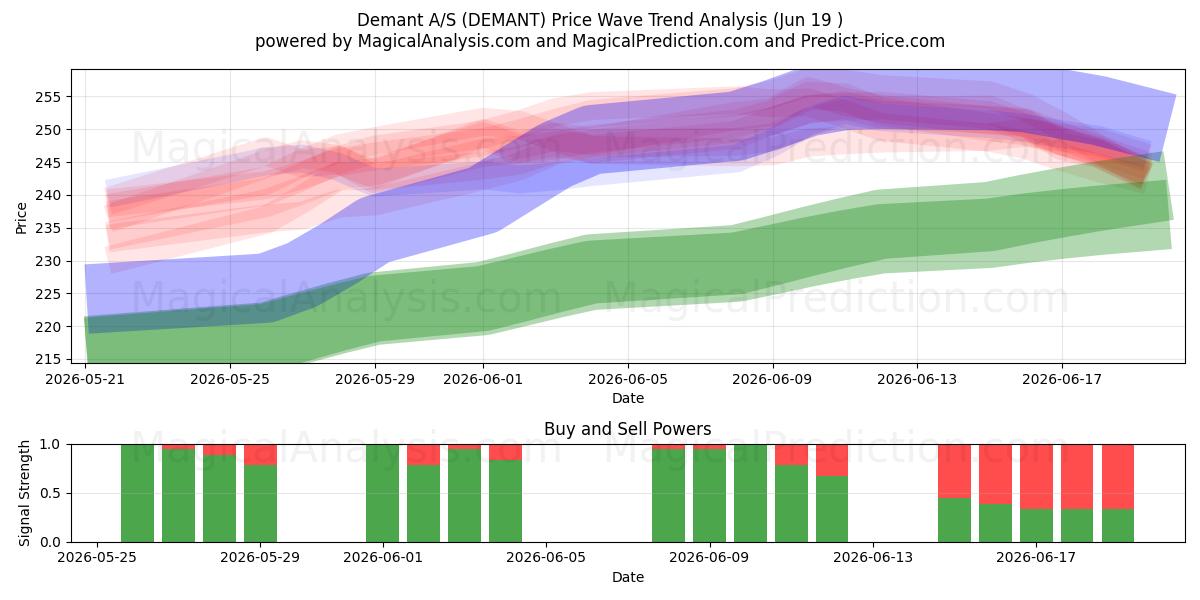  Demant A/S (DEMANT) Support and Resistance area (17 Jun) 