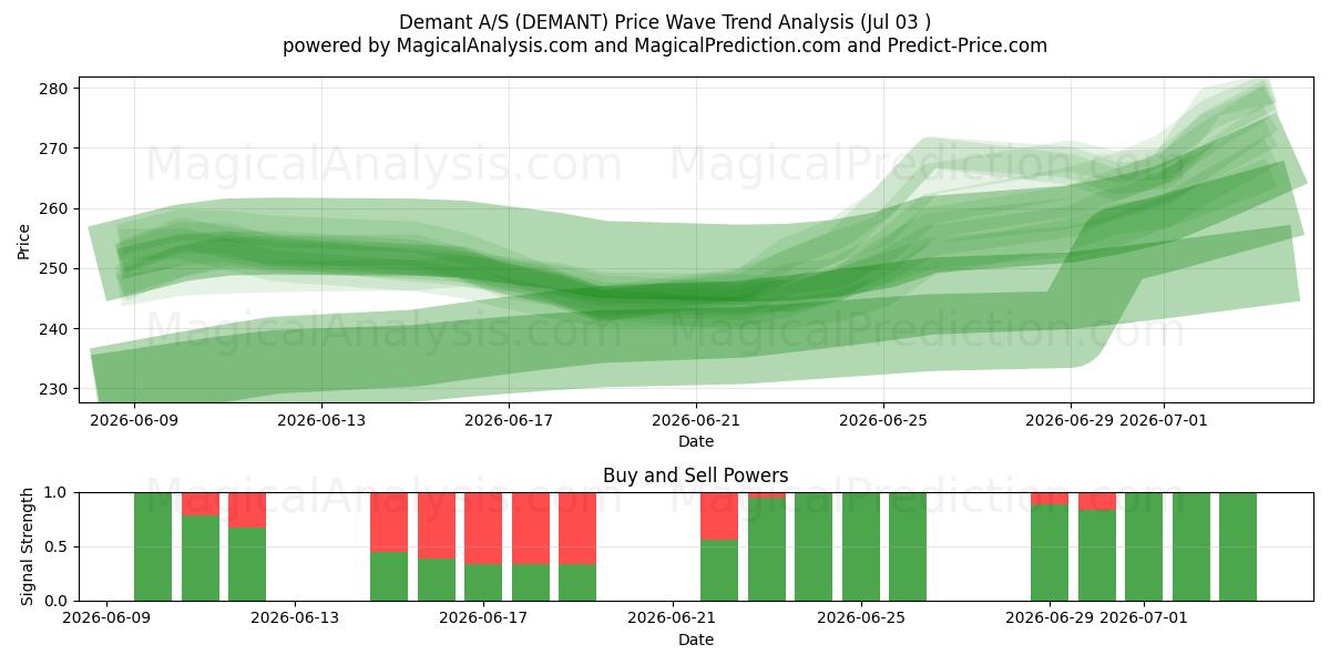  Demant A/S (DEMANT) Support and Resistance area (02 Jul) 