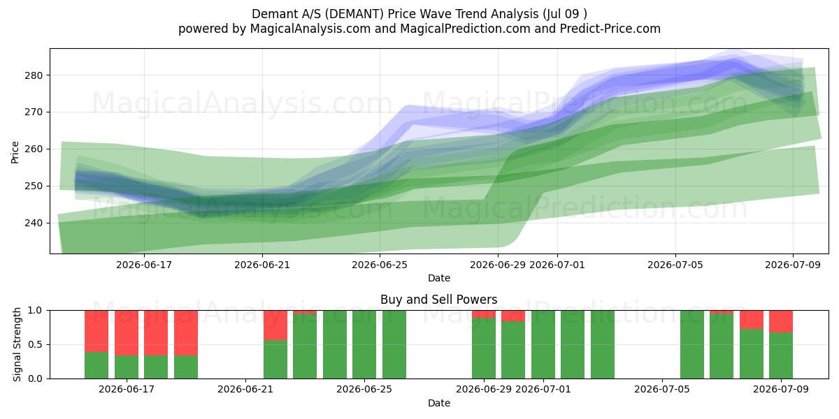  Demant A/S (DEMANT) Support and Resistance area (06 Jul) 