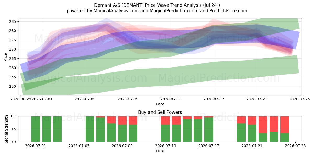  Demant A/S (DEMANT) Support and Resistance area (23 Jul) 