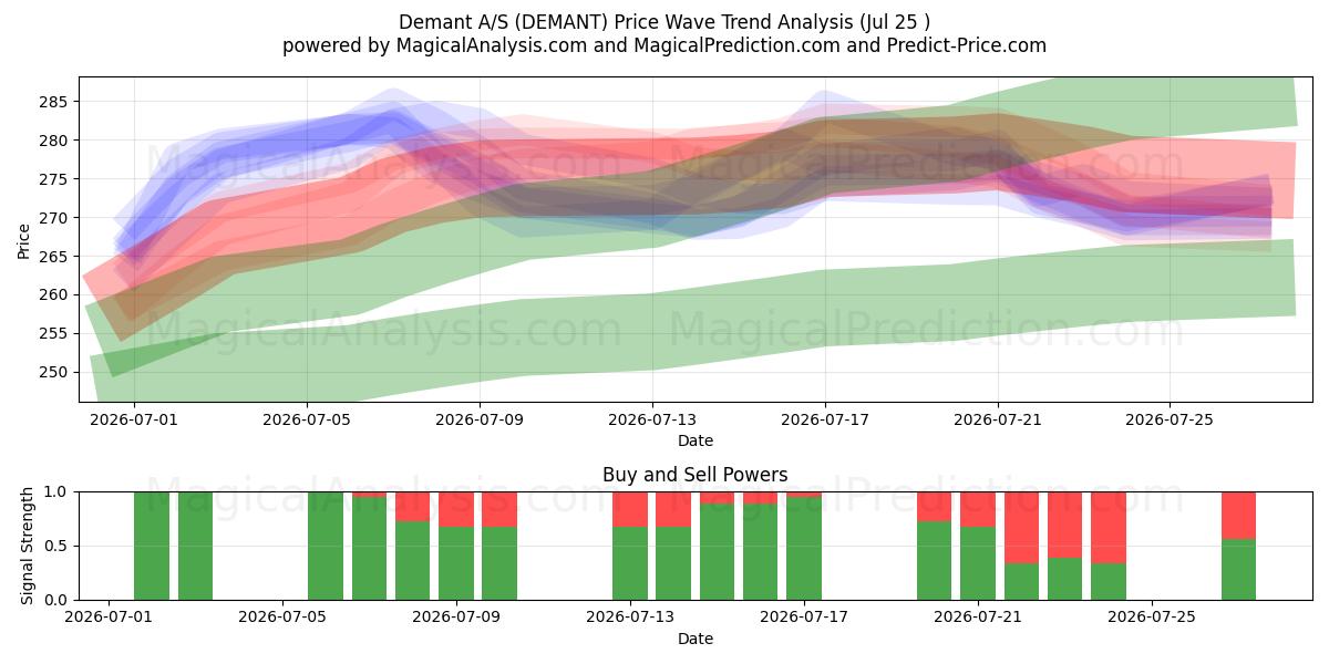  Demant A/S (DEMANT) Support and Resistance area (24 Jul) 