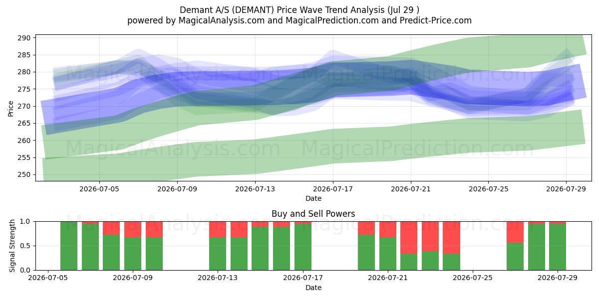  Demant A/S (DEMANT) Support and Resistance area (28 Jul) 