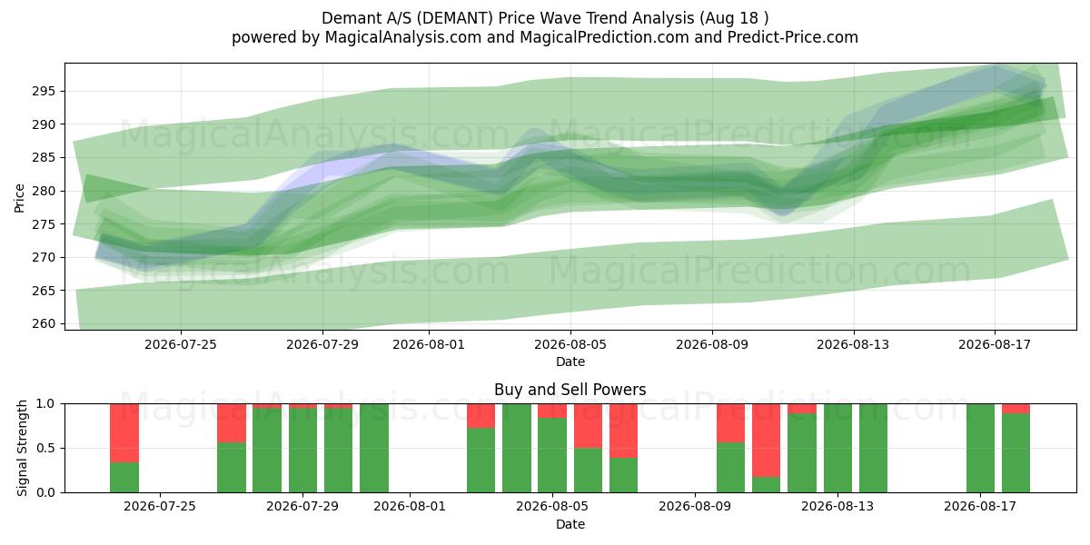  Demant A/S (DEMANT) Support and Resistance area (17 Aug) 