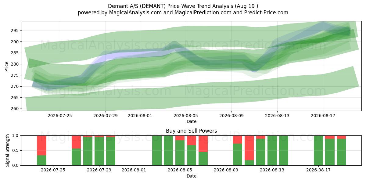  Demant A/S (DEMANT) Support and Resistance area (18 Aug) 