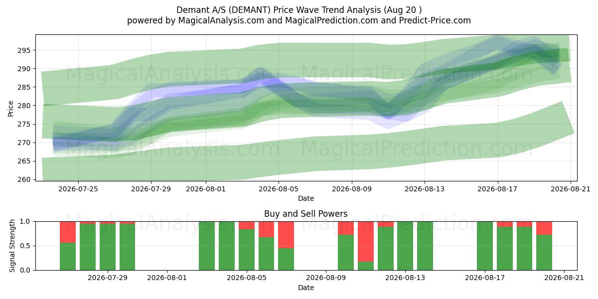  Demant A/S (DEMANT) Support and Resistance area (19 Aug) 